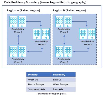 Choosing regions and availability zones .